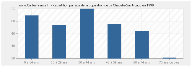 Répartition par âge de la population de La Chapelle-Saint-Laud en 1999